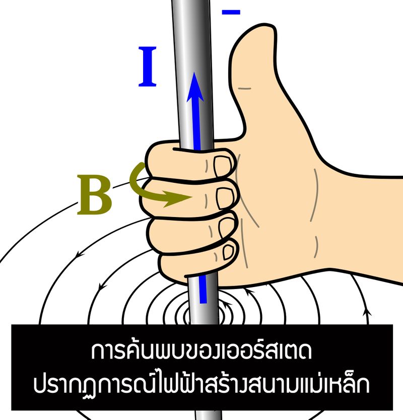 อันดับหนึ่ง 104+ ภาพพื้นหลัง กฎ มือขวา ของ เฟล ม มิ่ง ครบถ้วน