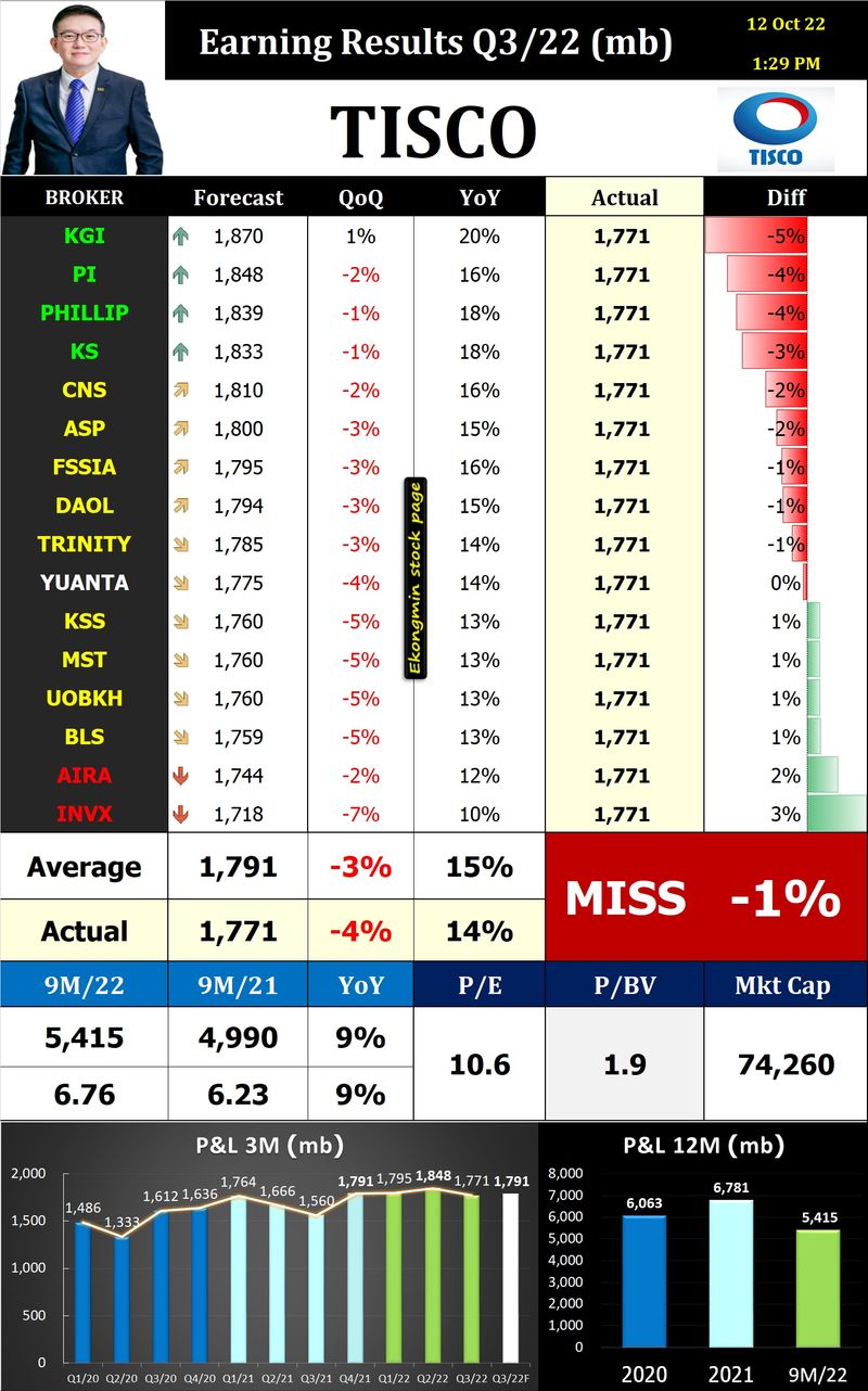 [Ekongmin Stock Page] 🏦Earning result : #TISCO in line with estimates📊 ...