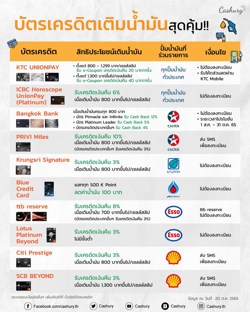 Cashury] รวมบัตรเครดิตเติมน้ำมัน สุดคุ้ม!! ในช่วงที่เกิดเงินเฟ้อ  ค่าครองชีพก็เพิ่มสูงขึ้น ข้าวของแพงขึ้น น้ำมันก็แพงขึ้น  คงจะส่งผลกระทบกับการใช้ชีวิตประจำวัน โดยเฉพาะคนที่ใช้รถยนต์ส่วนตัว