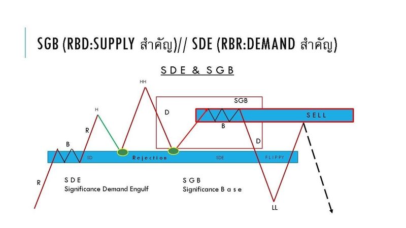[เทรดGold] RTM : จะให้น้ำหนัก Drop Phase มากกว่า Rally Phase โครงสร้าง ...