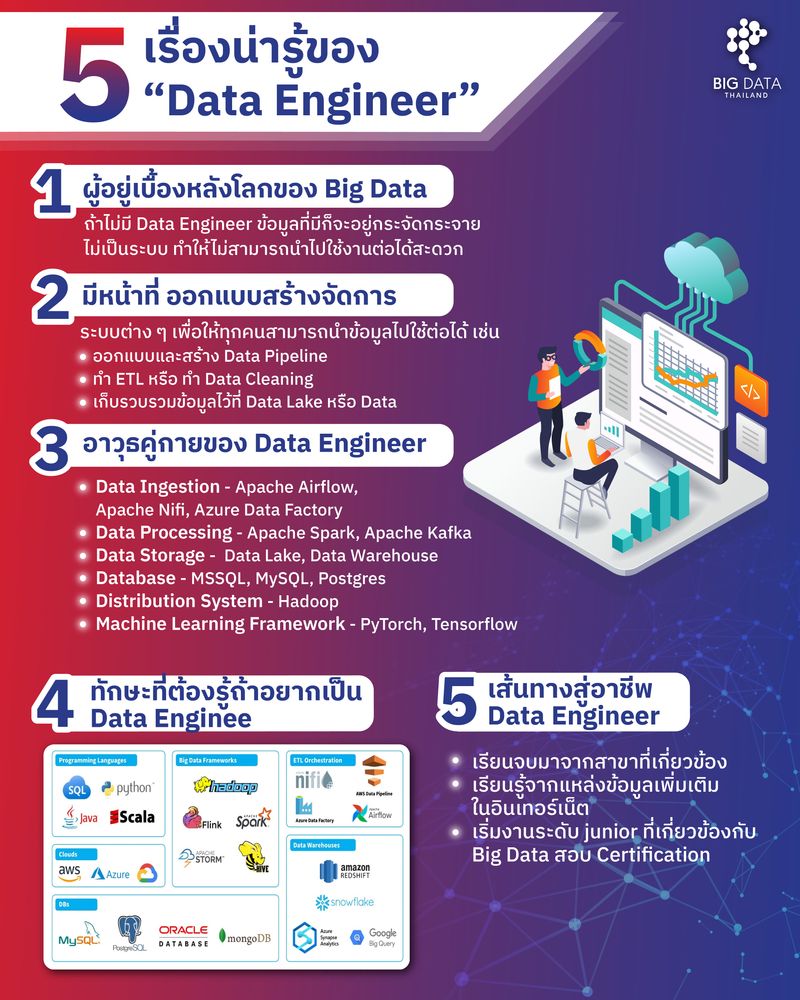 [BDI-Big Data Institute] Data Engineer (DE) ผู้อยู่เบื้องหลังโลก Big ...