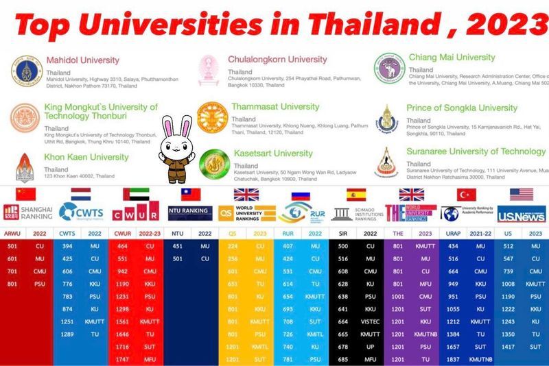[MVIT Research LAB Mahidol University] Thailand TOP3 คือ มหาวิทยาลัยมหิดล จุฬาลงกรณ์