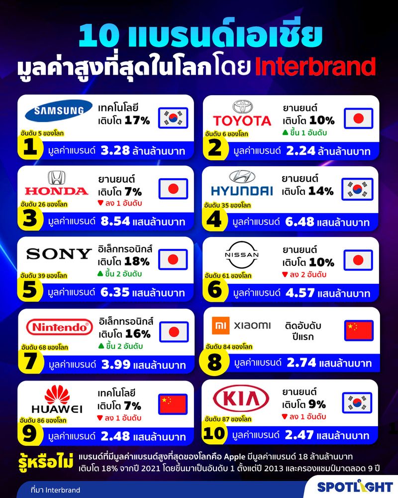 [SPOTLIGHT] Interbrand บริษัทที่ปรึกษาด้านแบรนด์ชื่อดังของโลก เปิดเผย ...