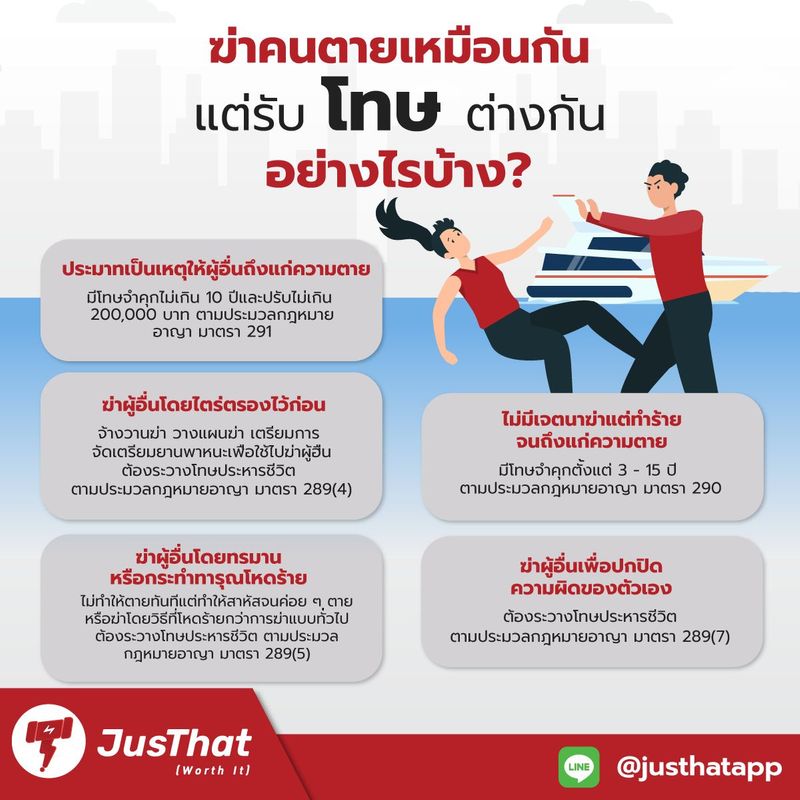 ความผิดอาญาเกี่ยวกับชีวิต : ฆ่าคนตายเหมือนกัน แต่ได้รับโทษต่างกัน - JusThat.app