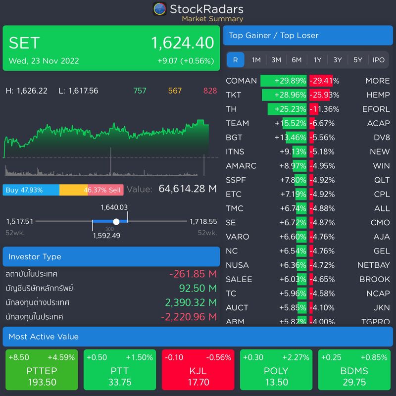 [StockRadars - สต็อกเรดาร์] ⚡️StockRadars Market Summary⚡️ ประจำวันที่ ...