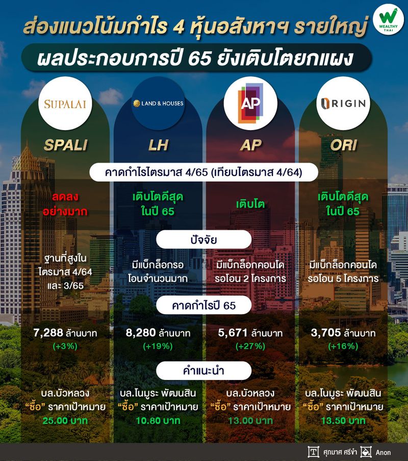 [Wealthy Thai] ส่องแนวโน้มกำไร 4 หุ้นอสังหาฯ รายใหญ่ ผลประกอบการปี 65