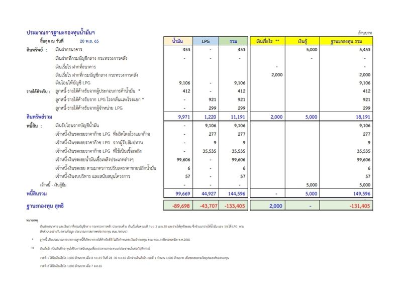 [เบื่อเมือง] ประมาณการฐานะกองทุนน้ำมันเชื้อเพลิง 20พย65 ที่มา https ...