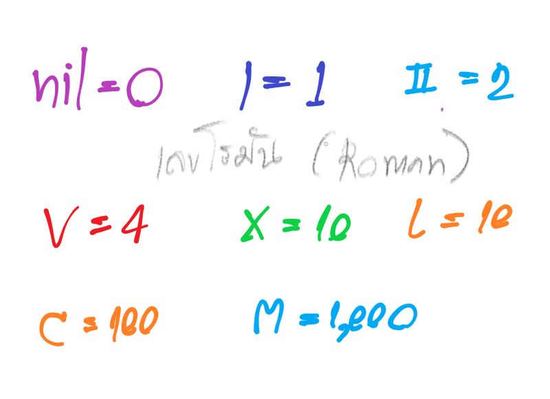 [ธรรมดาฉัน] มาทำความรู้จักกับ เลขโรมัน (A Roman Numerals) ? เลขโรมันคือ ...