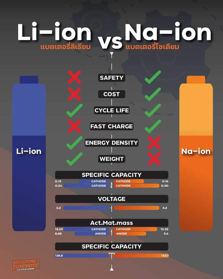 [เบื่อเมือง] Na-ion หนักกว่า Li-ion ยังไม่ใช่ปัญหา เพราะยังใช้เป็น ...