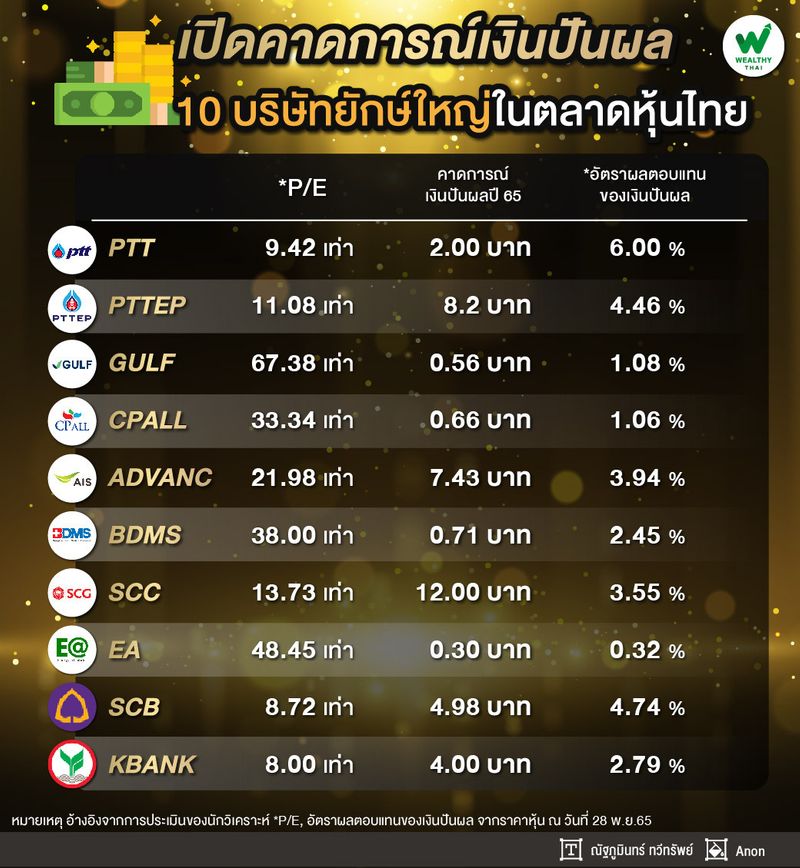 [Wealthy Thai] เปิดคาดการณ์เงินปันผล 10 บริษัทยักษ์ใหญ่ในตลาดหุ้นไทย