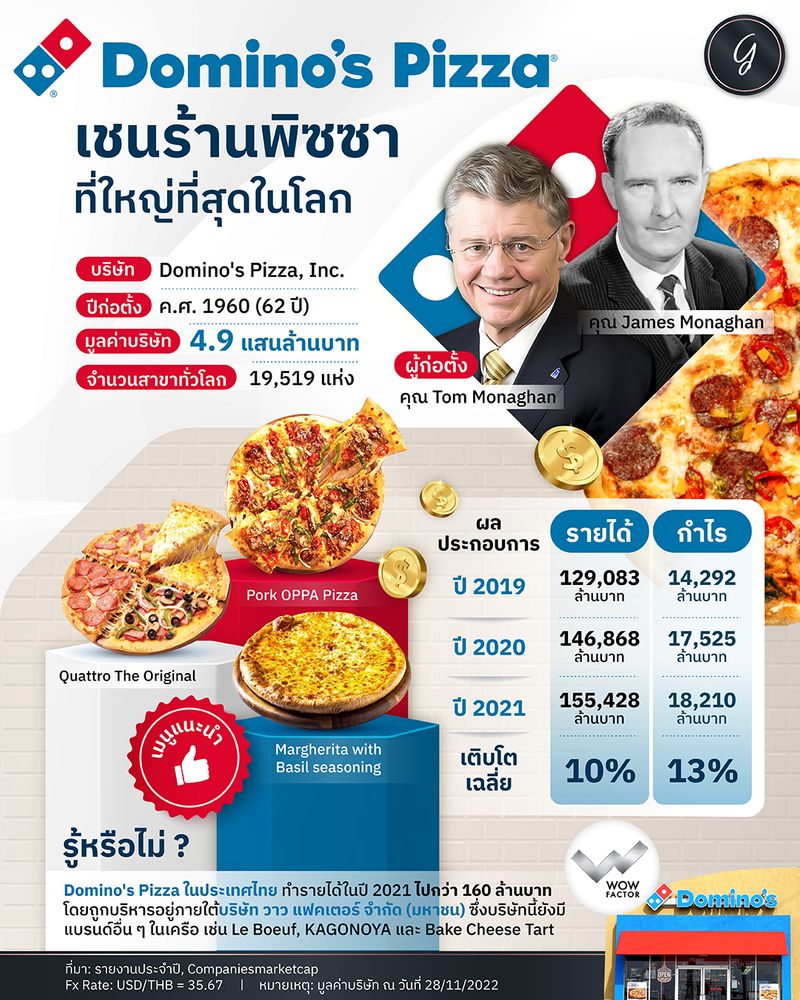 [ลงทุนเกิร์ล] Domino’s Pizza เชนร้านพิซซา ที่ใหญ่ที่สุดในโลก