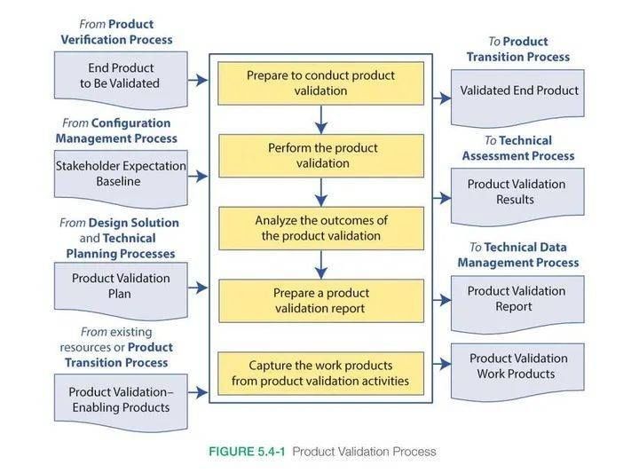 [Quality Man] Validation: คืออะไร The act of confirming a product or ...