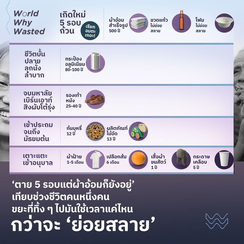 [World Why Wasted ] คอนเทนท์เบา ๆ ประจำวันค่ะ มาดูกันว่า ช่วงชีวิตคนเรา ...