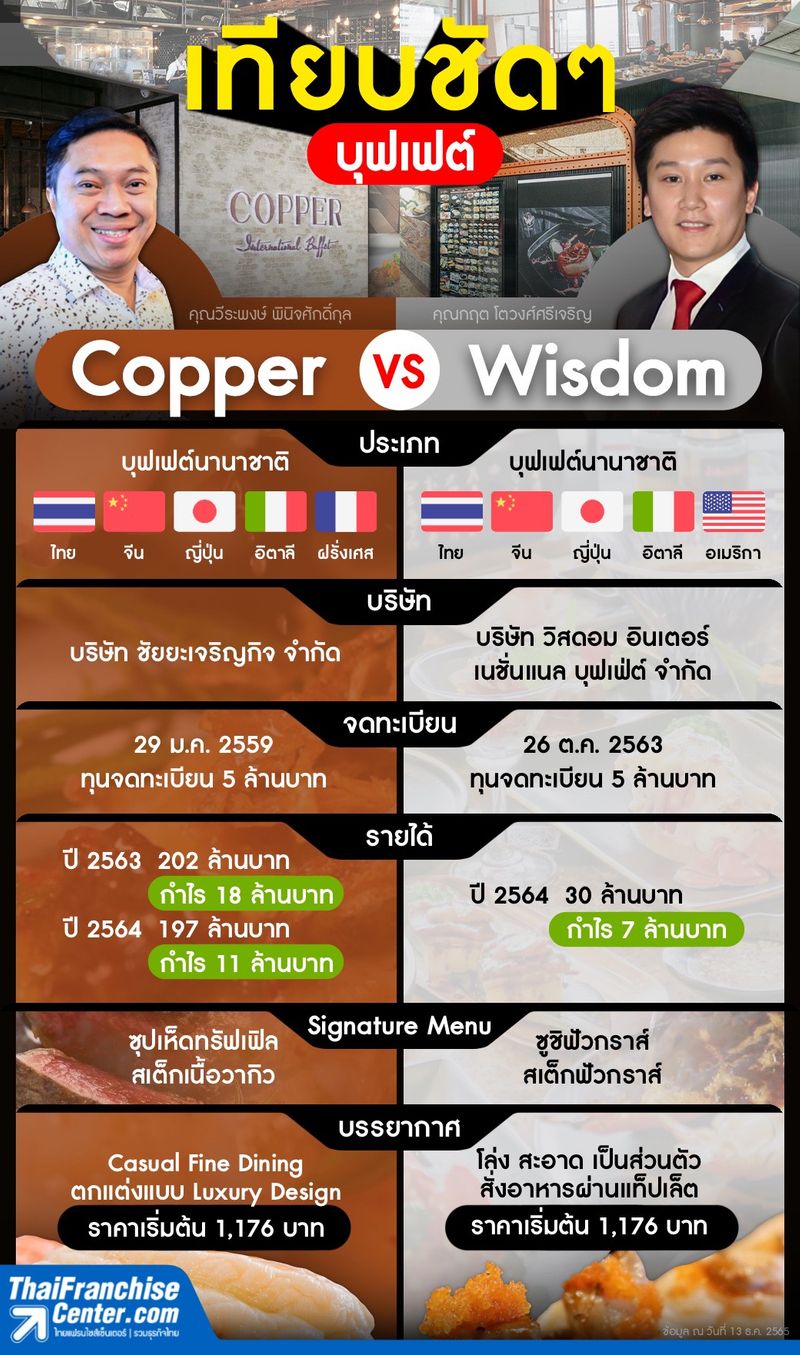 [ThaiFranchiseCenter] เทียบชัดๆ บุฟเฟต์ Copper vs Wisdom Copper