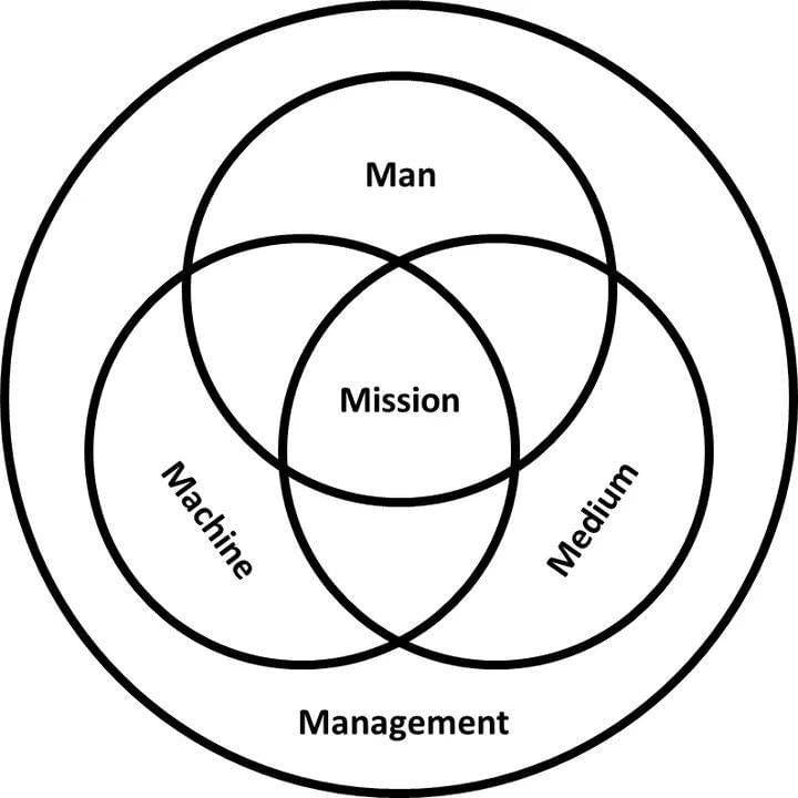 [Quality Man] รู้จัก 8 M Models กัน 4M. คืออะไร เรารู้คำตอบ Basic มากๆ เช่น