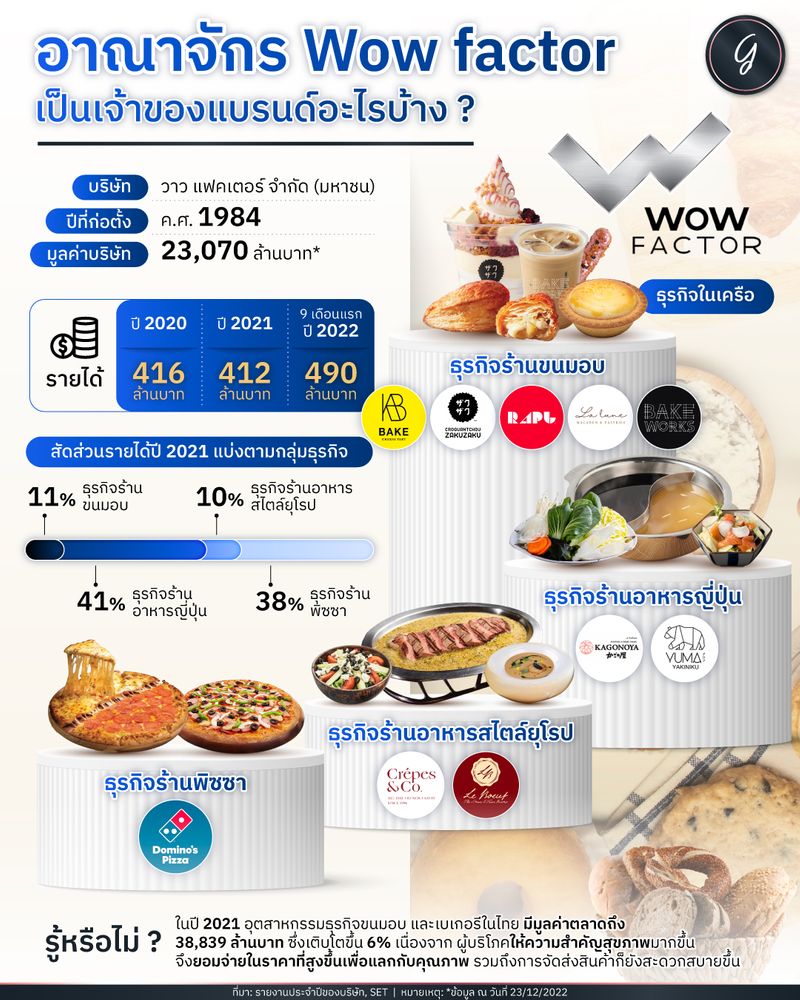 [ลงทุนเกิร์ล] อาณาจักร Wow factor เป็นเจ้าของแบรนด์อะไรบ้าง