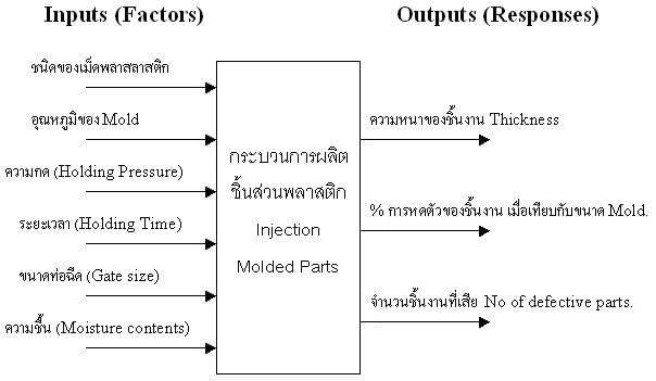 [chai] KPIVs: Key Process Input Variables ว่า คืออะไร ความหมายคือ #ตัว ...
