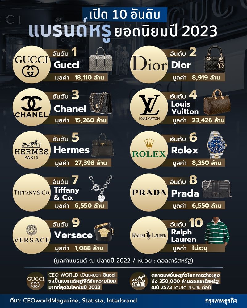 [กรุงเทพธุรกิจ] ผลการจัดอันดับความนิยม #แบรนด์หรูระดับโลก แบรนด์ไหน ...
