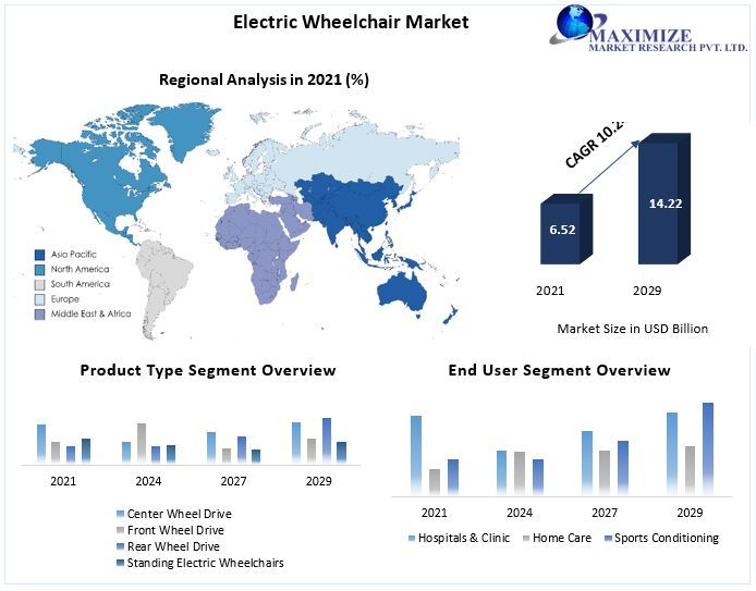 Electric Wheelchair Market: Size, Dynamics, Regional Insights and Market Segment Analysis