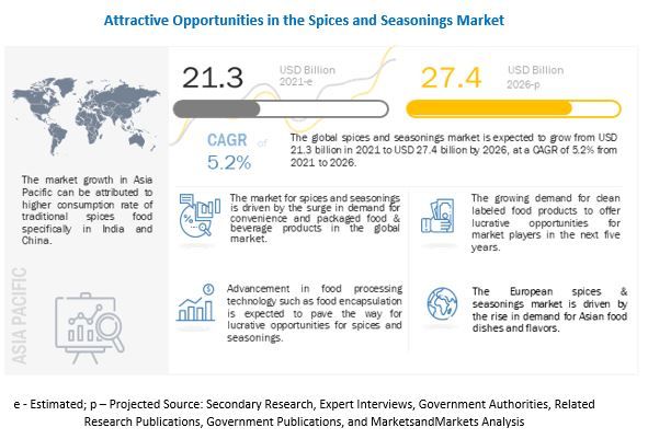 [Food and Beverages] Spices and Seasonings Market : Comprehensive Study ...