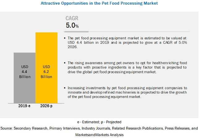 [Food and Beverages] Pet Food Processing Market Top Growth Factors and ...