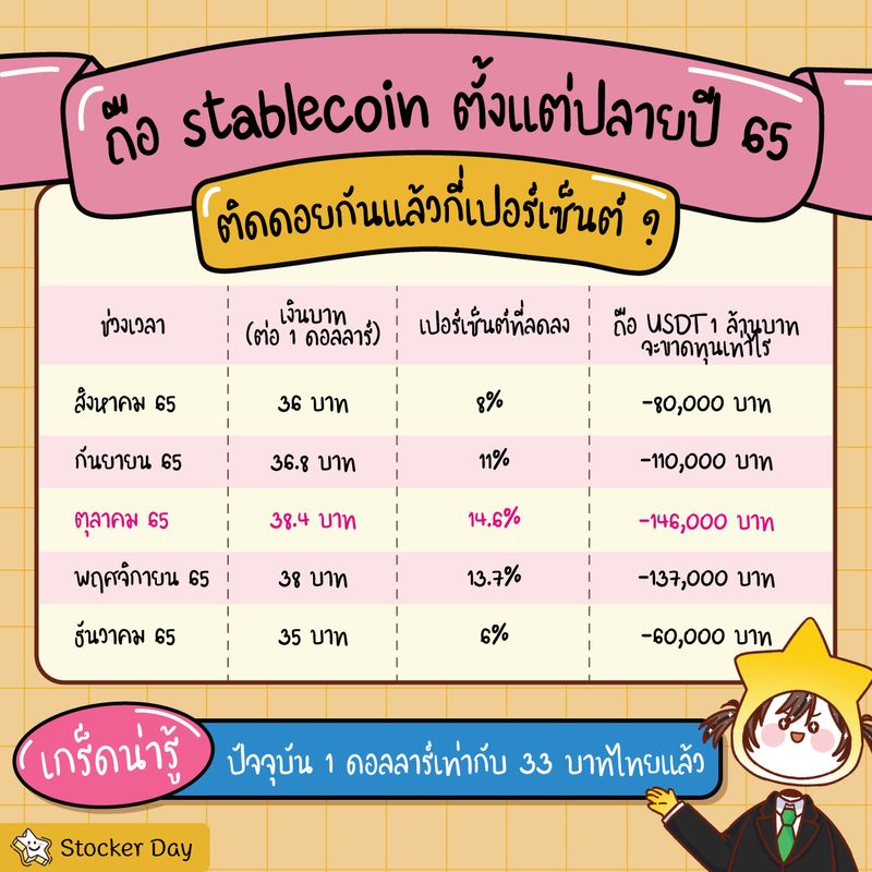 [Stocker Day] ถือ stablecoin ตั้งแต่ปลายปี 65 ติดดอยกันแล้วกี่