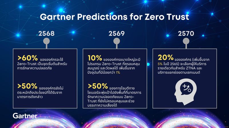 [SUCCESS CHANNEL] ปี 2569 การ์ทเนอร์คาดว่า 10% ขององค์กรขนาดใหญ่ จะมี ...