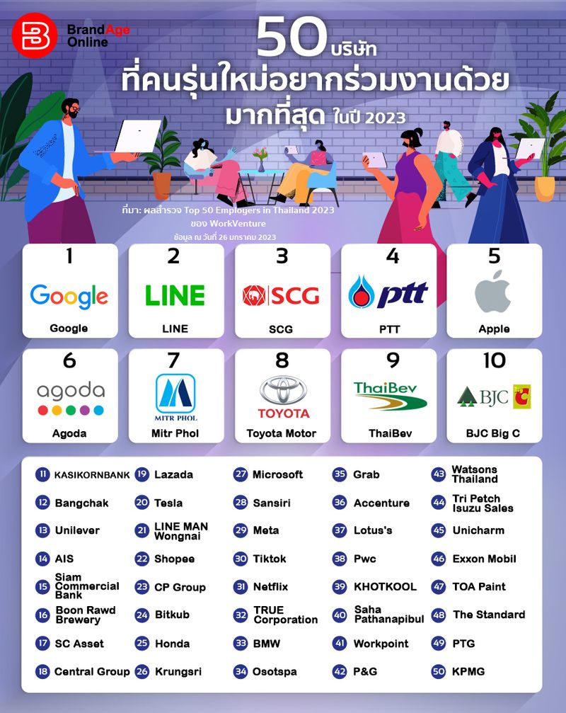  BrandAge Online Top 50 