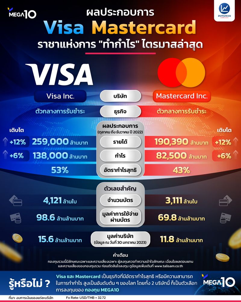 [ลงทุนแมน] ผลประกอบการ Visa Mastercard ราชาแห่งการ 