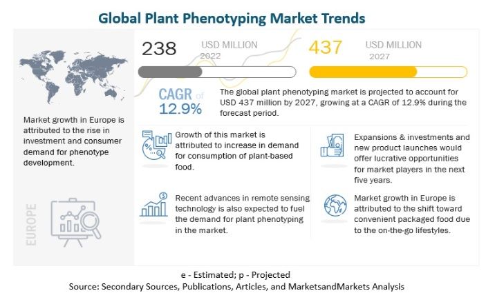 [Agriculture] Plant Phenotyping Market – Emerging Trends & Industry ...
