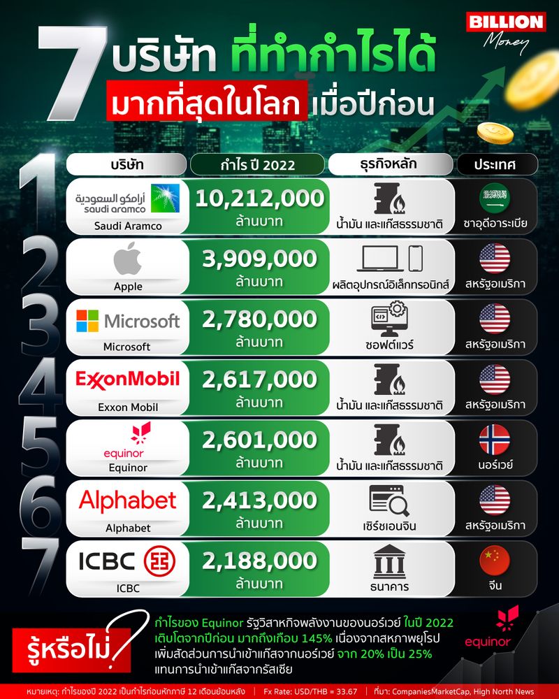 [MONEY LAB] 7 บริษัท ที่ทำกำไรได้ มากที่สุดในโลก เมื่อปีก่อน