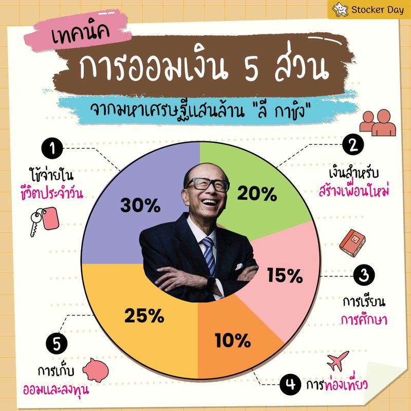 [Stocker Day] เทคนิคการออมเงิน 5 ส่วน จากมหาเศรษฐีแสนล้าน “ลี กาชิง