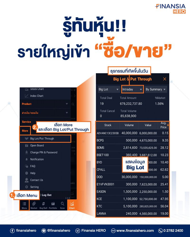 Finansia Hero] 💁‍♂️ ดูหุ้นที่มีรายการ Big Lot ได้สะดวก-ทันใจ ด้วยแอป  Finansia Hero 🔸 คลิกเมนูที่มุมซ้ายล่าง เลื่อนลงมาคลิกที่ More แล้วเลือก  Big Lot/Put Through 📱 หน้าจอจะแสดงรายชื่อหุ้นที่มีรายการ Big Lot นักเ