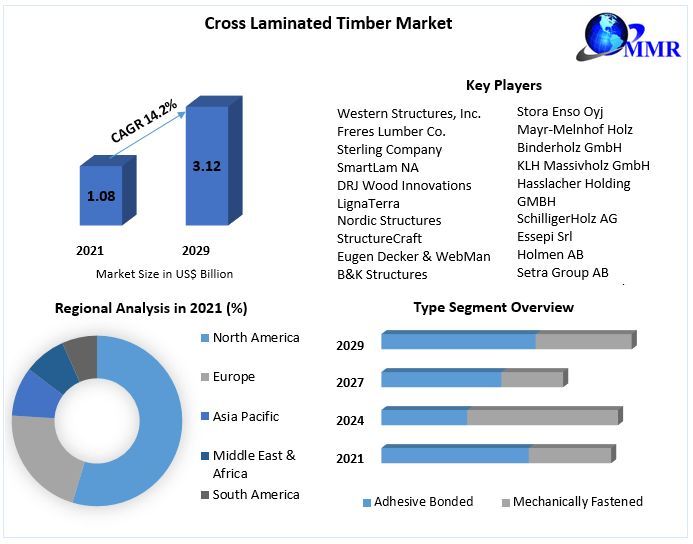 [kalpesh rajput] Cross Laminated Timber Market Analysis And Demand With Future Forecast To 2029