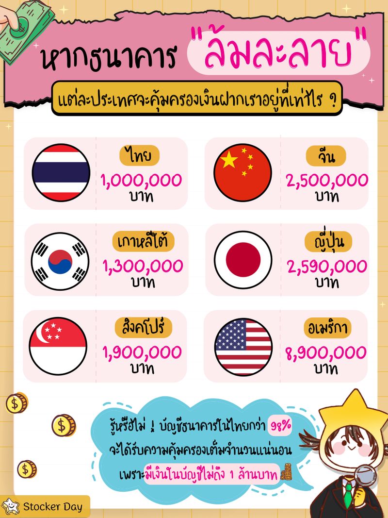 [Stocker Day] หากธนาคาร “ล้มละลาย” แต่ละประเทศจะคุ้มครองเงินฝากเราอยู่ ...