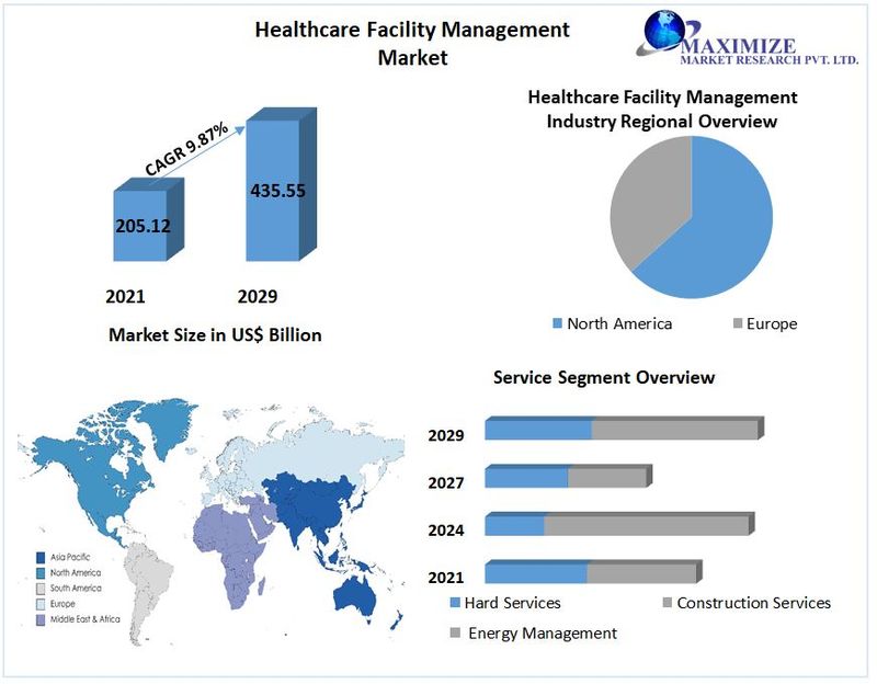 Healthcare Facility Management Market: Industry Forecast (2021-2029) by Location, Service, Setting, and Region