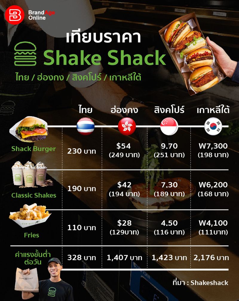 [BrandAge Online] เทียบราคาเมนูเบสิก Shake Shack 4 ประเทศ ไทย ฮ่องกง