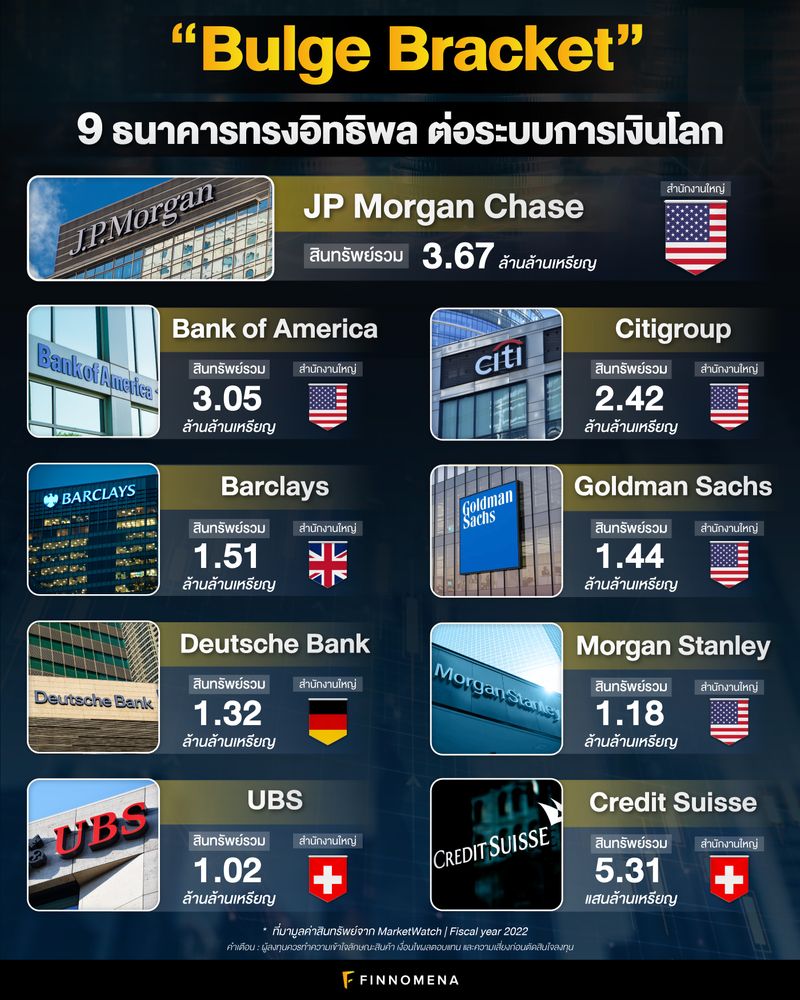 [Finnomena] รู้จัก Bulge Bracket ธนาคารยักษ์ใหญ่ที่ทรงอิทธิพลต่อระบบ