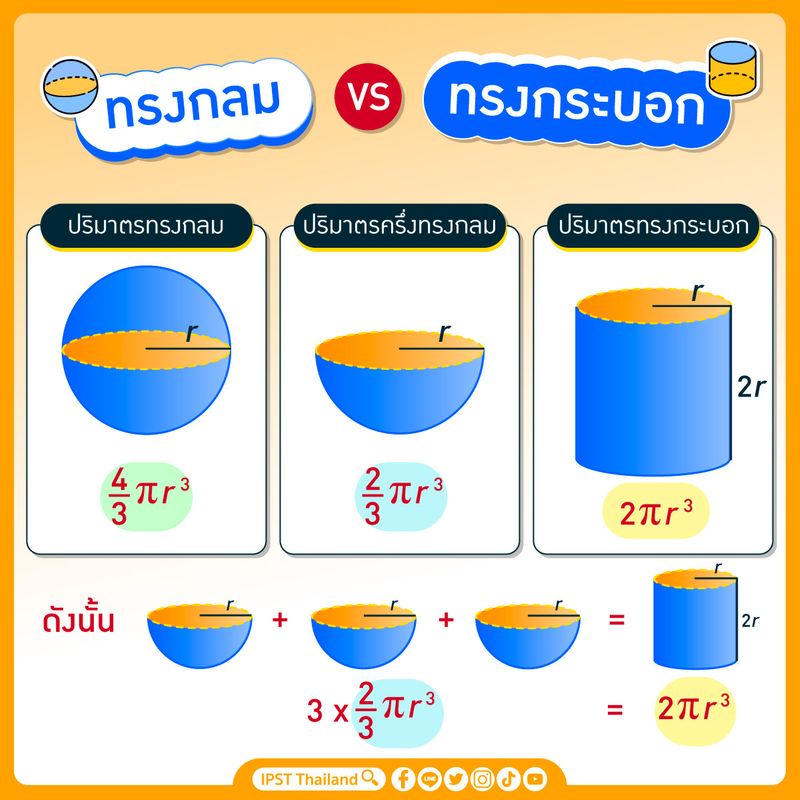 Ipst Thailand] ???? ทรงกลม Vs ทรงกระบอก ????️ ถ้าถามว่าสิ่งต่าง ๆ รอบตัวเรา มีอะไรบ้างที่มีลักษณะเป็นทรงกลมหรือทรงกระบอก แน่นอนว่าหลายคนคงมี คำตอบในหัวมากมายเต็มไปหมด