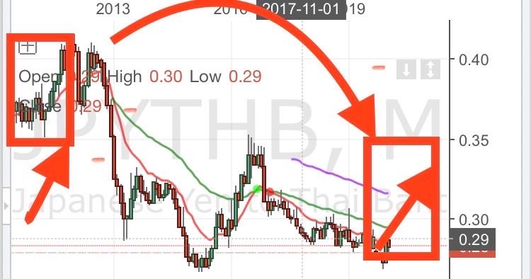 หลายเรื่อง] My View : Jpy Thb ถึงเวลา เงินเยนของญี่ปุ่นแล้วหรือเปล่า?