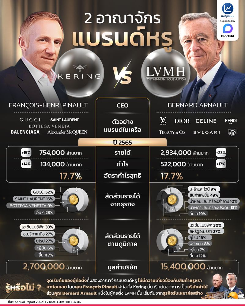 [ลงทุนแมน] 2 อาณาจักรแบรนด์หรู Kering vs LVMH
