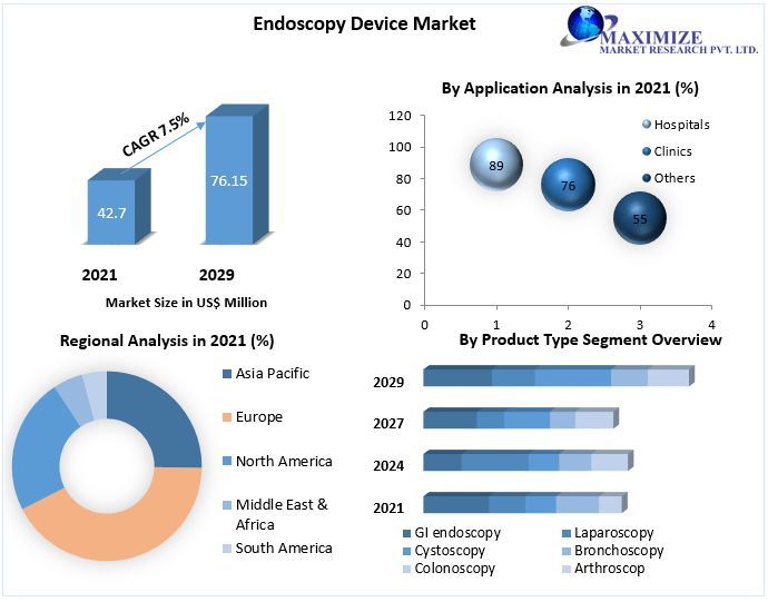 Endoscopy Device Market: Global Industry Analysis and Forecast (2021-2029) Trends, Statistics, Dynamics, Segmentation by Type, Application, and Region