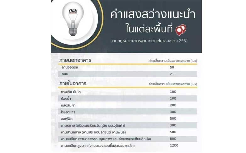 กฎหมายค่ามาตรฐานความเข้มแสงสว่าง