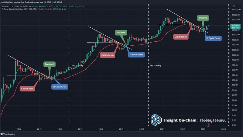 [Insight On-Chain : ส่องข้อมูลออนเชน] 🎯 Bitcoin ทะลุ Downtrend พร้อม Pi ...