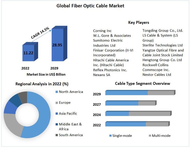 kalpesh Rajput Fiber Optic Cable Market Size Top Countries Data And kalpesh Rajput Fiber Optic Cable Market Size Top Countries Data And
