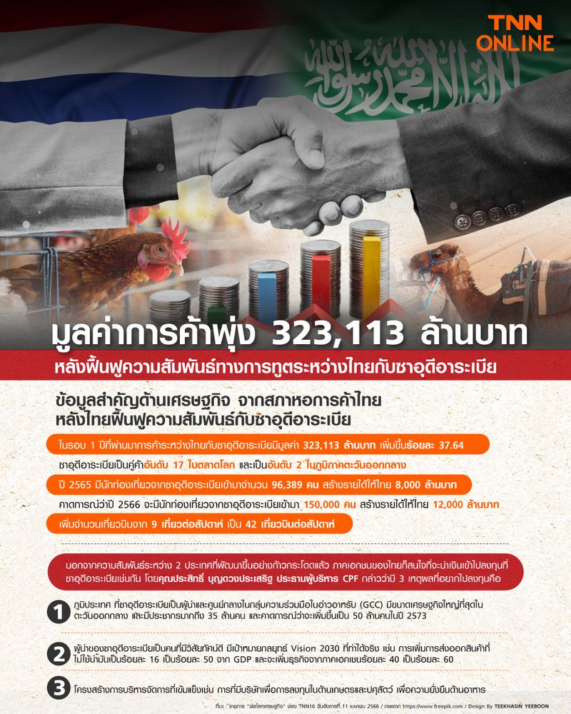 Tnn Online] มูลค่าการค้าพุ่ง 323,113 ล้าน หลังฟื้นฟูสัมพันธ์ทางการทูต  ไทย-ซาอุดีอาระเบีย มูลค่าการค้าพุ่ง 323,113 ล้านบาท  หลังฟื้นฟูสัมพันธ์ทางการฑูตระหว่างไทยกับซาอุดีอาระเบีย