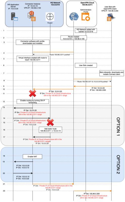 Connecting Networks to CloudConnexa Using Connectors