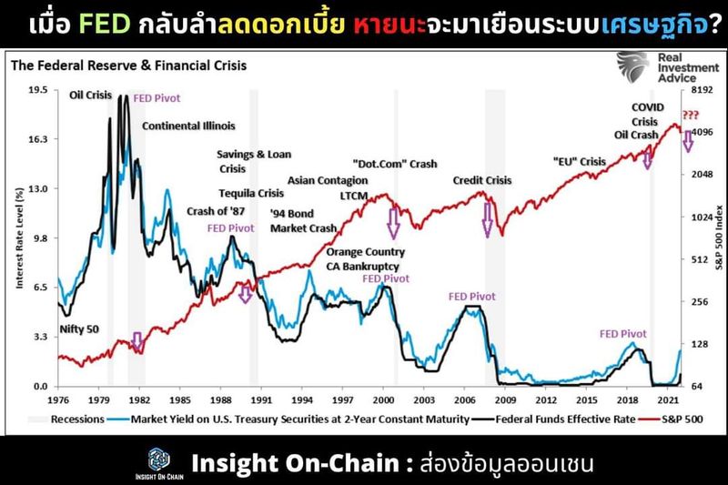 [Insight On-Chain : ส่องข้อมูลออนเชน] 😱 เมื่อ FED กลับลำลดดอกเบี้ย ...