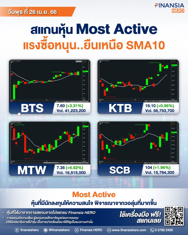 [Finansia HERO] 📉สแกนหุ้นแกร่ง Most Active แรงซื้อหนุน..ยืนเหนือ SMA10 ...