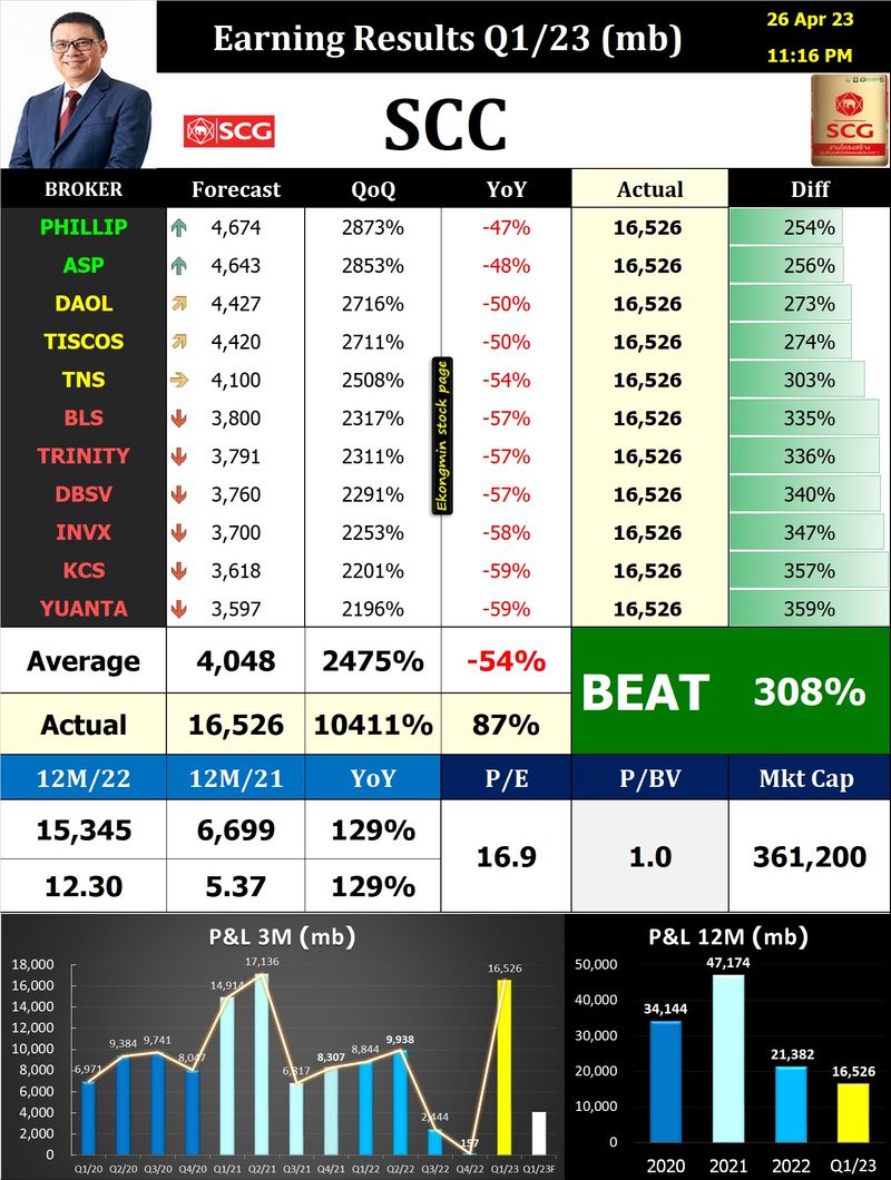 [Ekongmin Stock Page] 🎉อ้าวเฮเก้อเลย มีกำไรพิเศษตั้ง 12,000 ล้านบาทนี่ ...